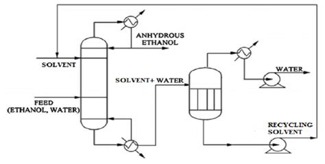 Extractive distillation process flowsheet for ethanol dehydration [22 ...