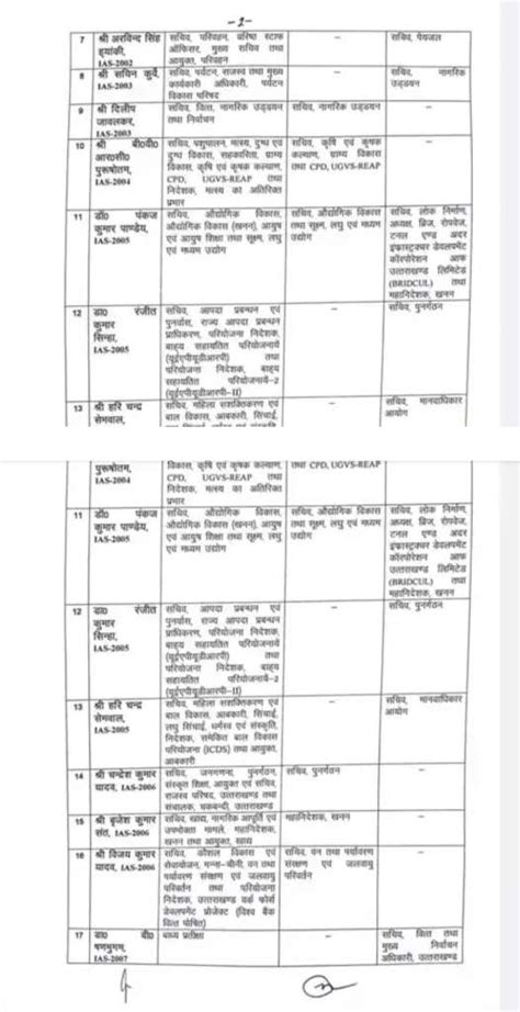 उत्तराखंड की नौकरशाही में बड़ा फेरबदल 24 आईएएस का तबादला वंदना चौहान