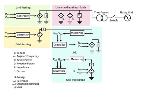 Grid Connected Power Electronics Inverters Modes [41] Download Scientific Diagram