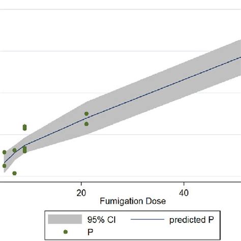 Dose Response Effects Of Fumigation On Total Aflatoxin Concentration In