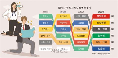 전문성보다 책임감 갖춘 인재상‘z세대 등판에 기업도 달라졌다 서울신문