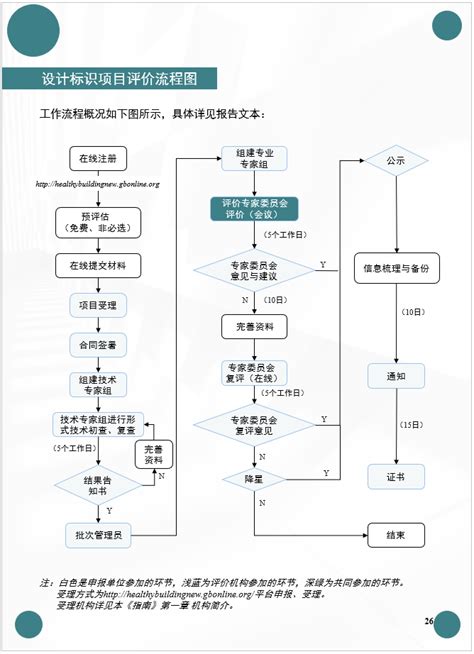 健康建筑标识评价工作流程 中国健康建筑标识网