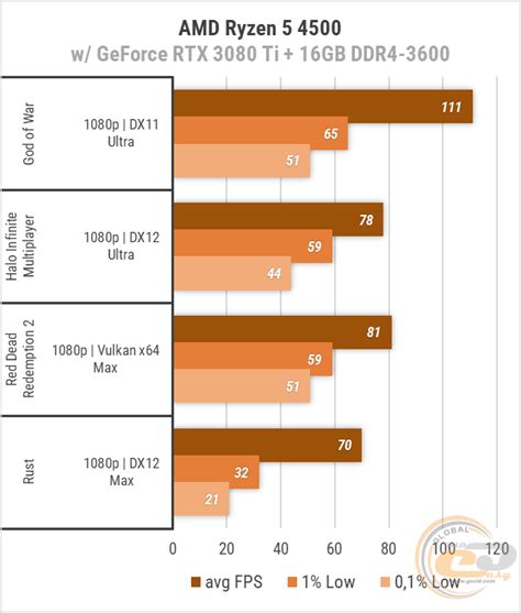 AMD Ryzen 5 4500 против Ryzen 5 5500/3600, Core i3-12100F/10100 и Core ...