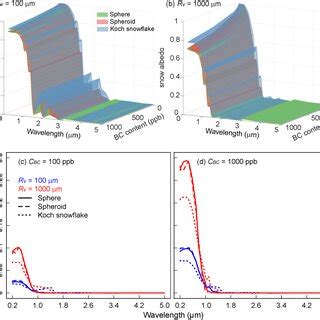 Snow Albedo From Theoretical Calculations As A Function Of Wavelength