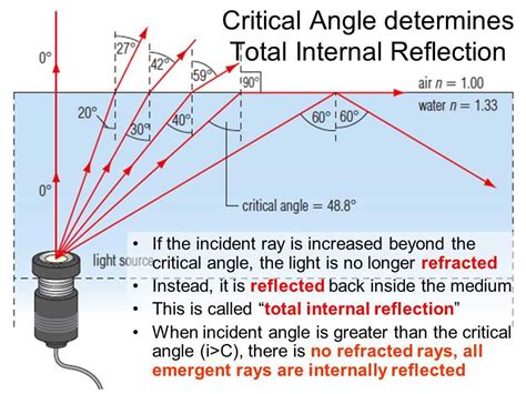 Understanding The Concept Of Critical Angle Through Diagram