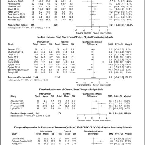 Forest Plots Of Most Commonly Reported Functional Outcome Measures With