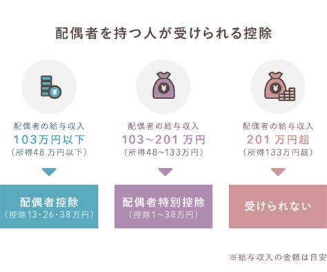 配偶者控除・配偶者特別控除とは？それぞれの要件や控除額について 自営百科