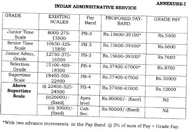 What Will Be The Monthly Salary For An IAS Officer