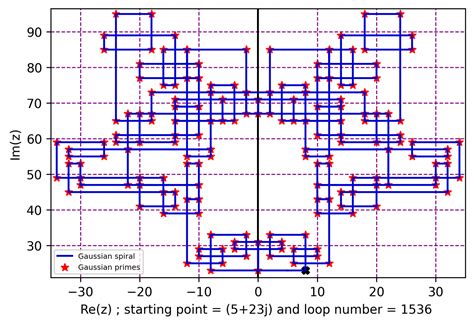 Gaussian Prime Spiral And Its Beautiful Patterns Cheenta Academy