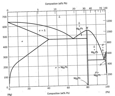 Pb Mg Phase Diagram