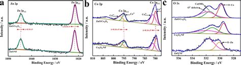 Zn P Xps Spectra For Zno Co O Nanorods And Zno Nf A Co P Xps