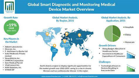 Smart Diagnostic And Monitoring Medical Device Market Size Forecasts 2031