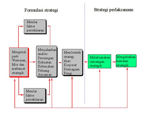 Teori Organisasi Dan Perniagaan Pengurusan Strategik