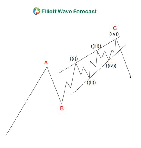 Ending Diagonal - Elliott Wave Theory Structure