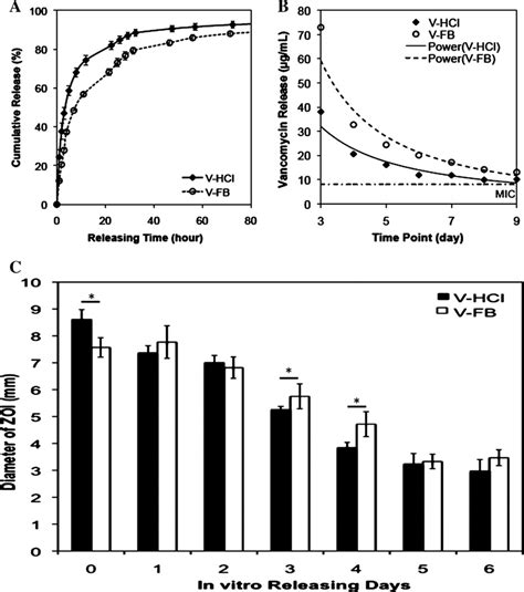 Vancomycin Release Kinetics Ab And Zones Of Inhibition Measured For