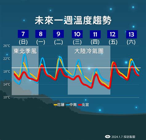 3縣市低溫特報探10度 週二起全台轉雨、週三迎戰冷氣團 鏡週刊 Mirror Media