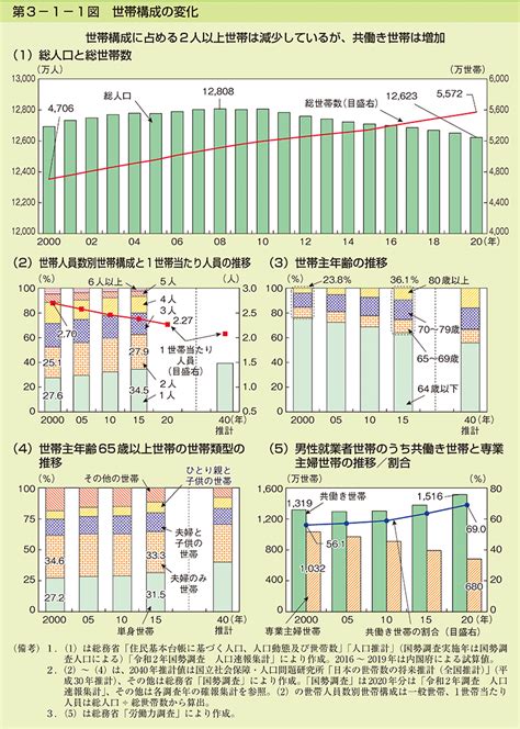 第3 1 1図 世帯構成の変化 内閣府