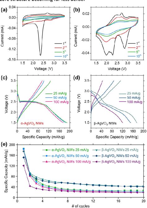 Figure From The Structural Conversion From Agvo To Agvo Ag