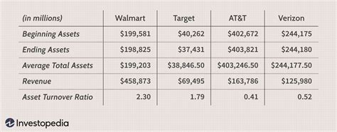 Asset Turnover Ratio Definition Formula And Examples