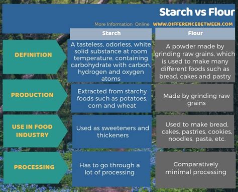 Difference Between Starch And Flour Compare The Difference Between Similar Terms