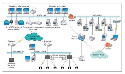 Supervisory Control And Data Acquisition Scada — Matlab Number One