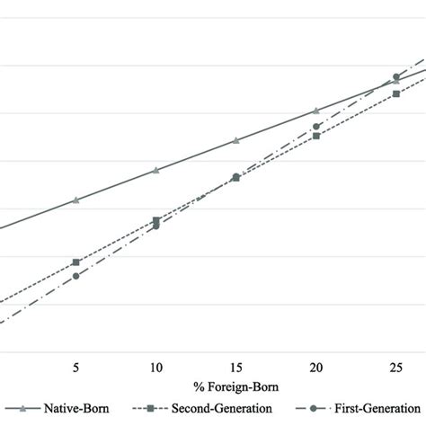 Predicted Mathematics Achievement On The Basis Of Immigrant Status And