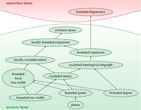 Sparse graph classes | Download Scientific Diagram