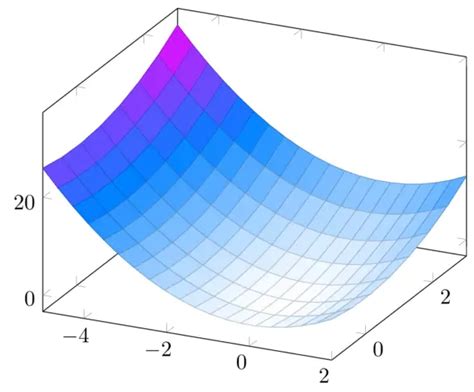 Three Dimensional Plotting In LaTeX TikZBlog