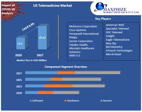 Us Telemedicine Market Industry Analysis And Forecast 2021 2027