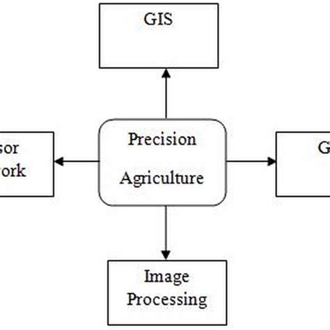 Components Of Precision Agriculture Download Scientific Diagram