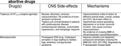 Side-effects and mechanisms of migraine | Download Scientific Diagram