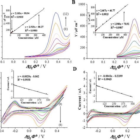 A Alternating Current Voltammograms Acvs Recorded For Increasing Download Scientific Diagram