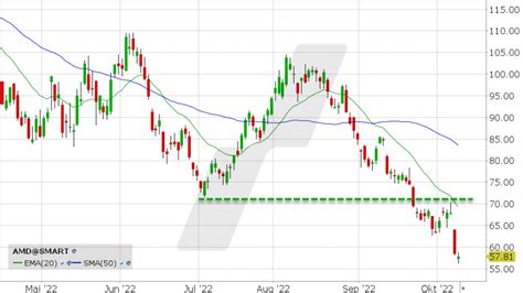 AMD Aktie aktuell ᐅ News Aktuelle Analyse der AMD Aktie