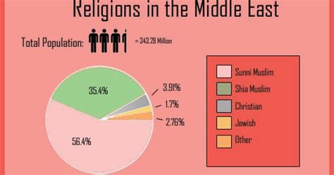 Middle Eastern Culture: Religion In The Middle East