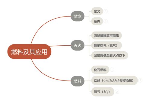 化学九上第七单元思维导图 思维导图模板processon思维导图、流程图