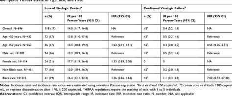 Table 2 From Switching To Dolutegravirlamivudine Two Drug Regimen Durability And Virologic