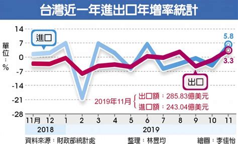 台灣11月出口 黑翻紅 財經要聞 工商時報