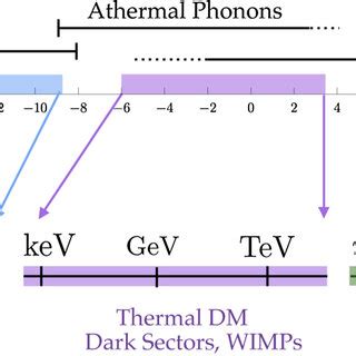 Range of available dark matter candidates. Current observations allow... | Download Scientific ...