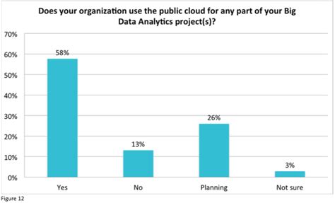 Wikibon Big Data Analytics Adoption Survey 2014 2015 Frequency