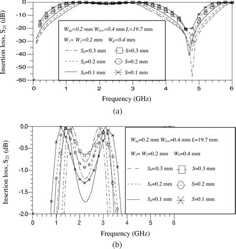 Figure From A Novel And Compact Uwb Bandpass Filter Using Microstrip