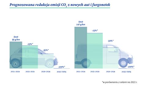 Polska Jako Jedyna Przeciwna Zakazowi Rejestracji Aut Spalinowych