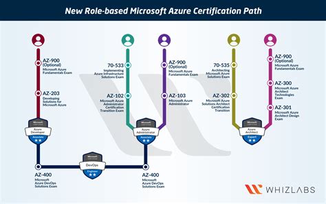 Microsoft Certification RoadMap 2021