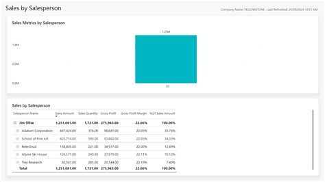 Verk Ufe Nach Verk Ufer Power Bi Bericht Business Central