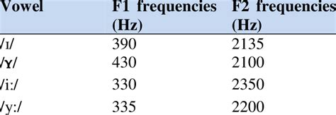 Mean F1 And F2 Frequencies Of The Vowels Produced For The Purpose Of