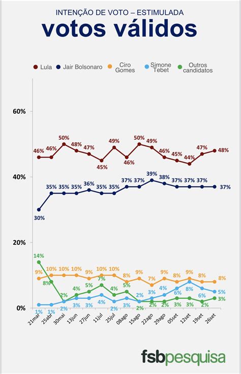 Pesquisa Telefônica Fsb Btg Mostra Lula Em Alta E Perto Da Vitória No