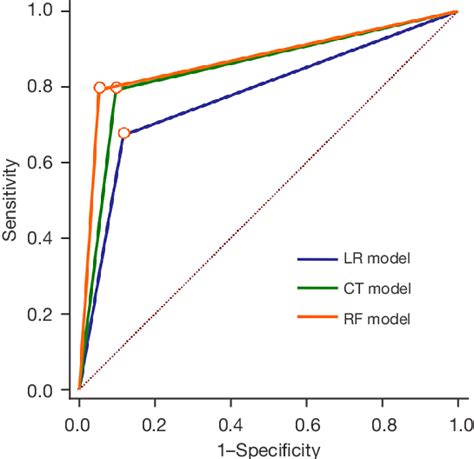 Auc Of Different Models Based On The Testing Set Logistic Regression Download Scientific