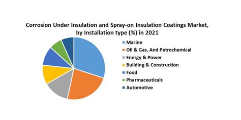 By 2027 The Market For Corrosion Under Insulation CUI And Spray On