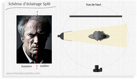 Les Sch Mas D Clairage De Base Pour Portrait Butterfly Loop