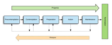 The 6 Stages of Change: Worksheets For Helping Your Clients