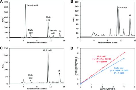 Analysis Of Organic Acids By Hplc A Chromatogram Of A Standard Download Scientific Diagram